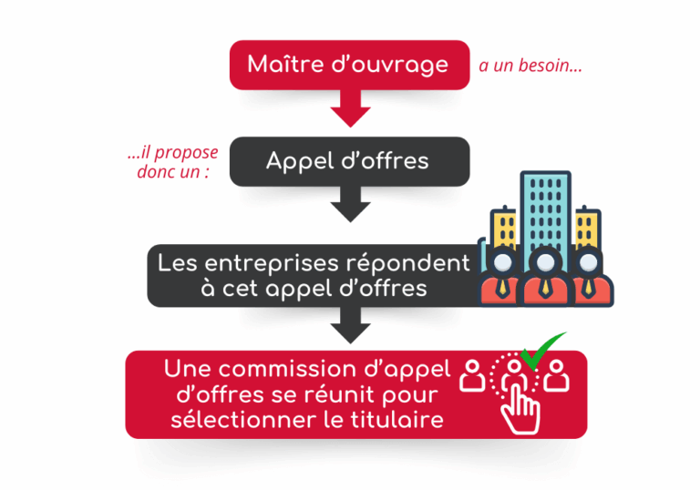 Schéma qui illustre les étapes d'un appel d'offres
