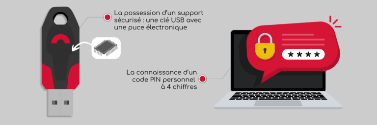 Illustration de l'authentification à double facteur chez Chambersign : support sécurisé (clef USB) avec la connaissance d'un code pin personnel