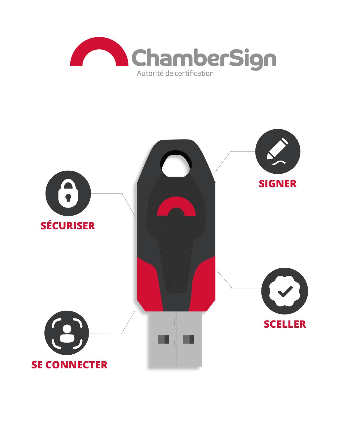Schéma récapitulant les utilisations d'un certificat électronique : sécuriser, sceller, signer, se connecter