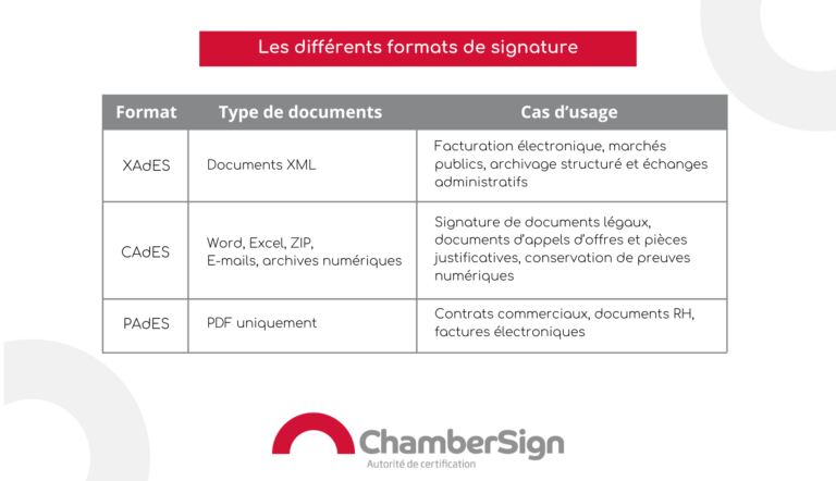 Tableau récapitulatif des différents formats de signature