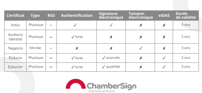 Présentation des critères des certificats RGS de ChamberSign