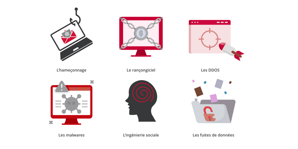 Les différents types de cyberattaques : l'hameçonnage, le rançongiciel, le DDOS, les malwares, l'ingénierie sociale, la fuite de données