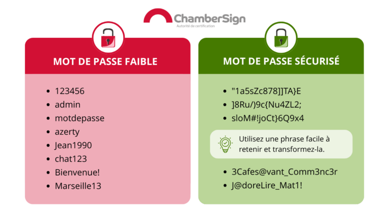 Tableau comparatif de mots de passes faibles et mots de passe sécurisés avec des exemples
