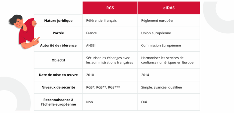 Certificat RGS vs certificat eIDAS : quelles différences ? Nature juridique, portée, autorité de référence, objectif, date de mise en oeuvre, niveux de sécurité, reconnaissance à l'échelle européenne