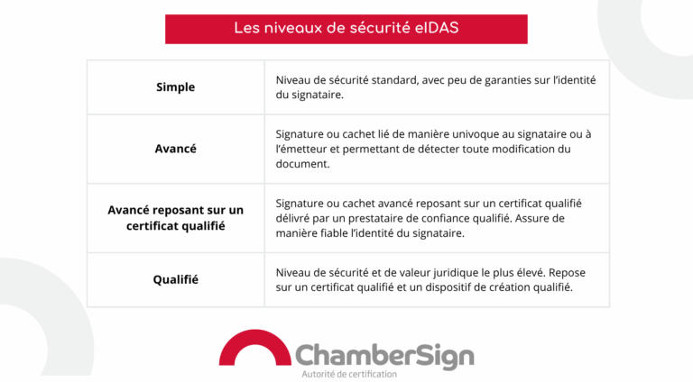 Les niveaux de sécurité eIDAS : simple, avancé, avancé reposant sur un certificat qualifié, qualifié