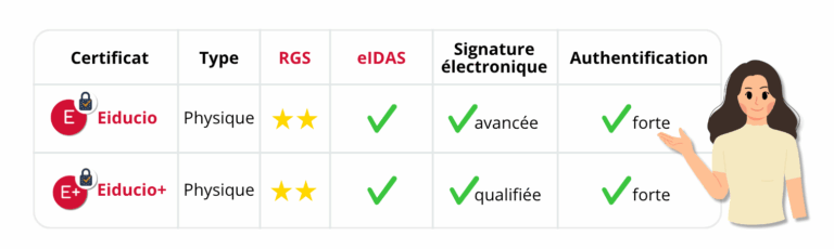 Certificats RGS et eIDAS : Eiducio et Eiducio+
