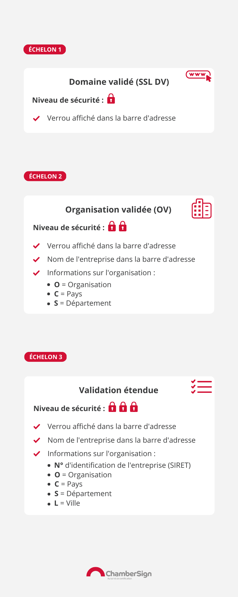 certificats ssl protocole https : les différents niveaux de sécurité
